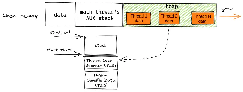 A visual representation of the WASI libc memory model